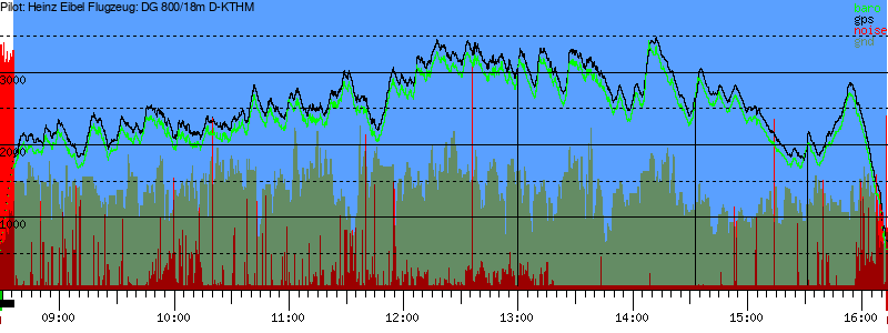 Barometer